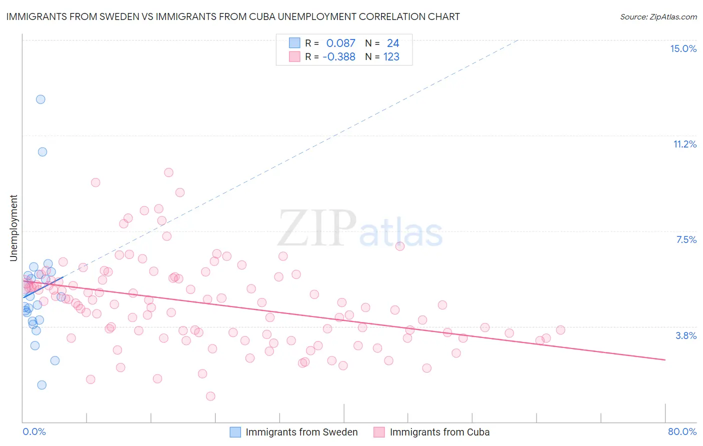 Immigrants from Sweden vs Immigrants from Cuba Unemployment