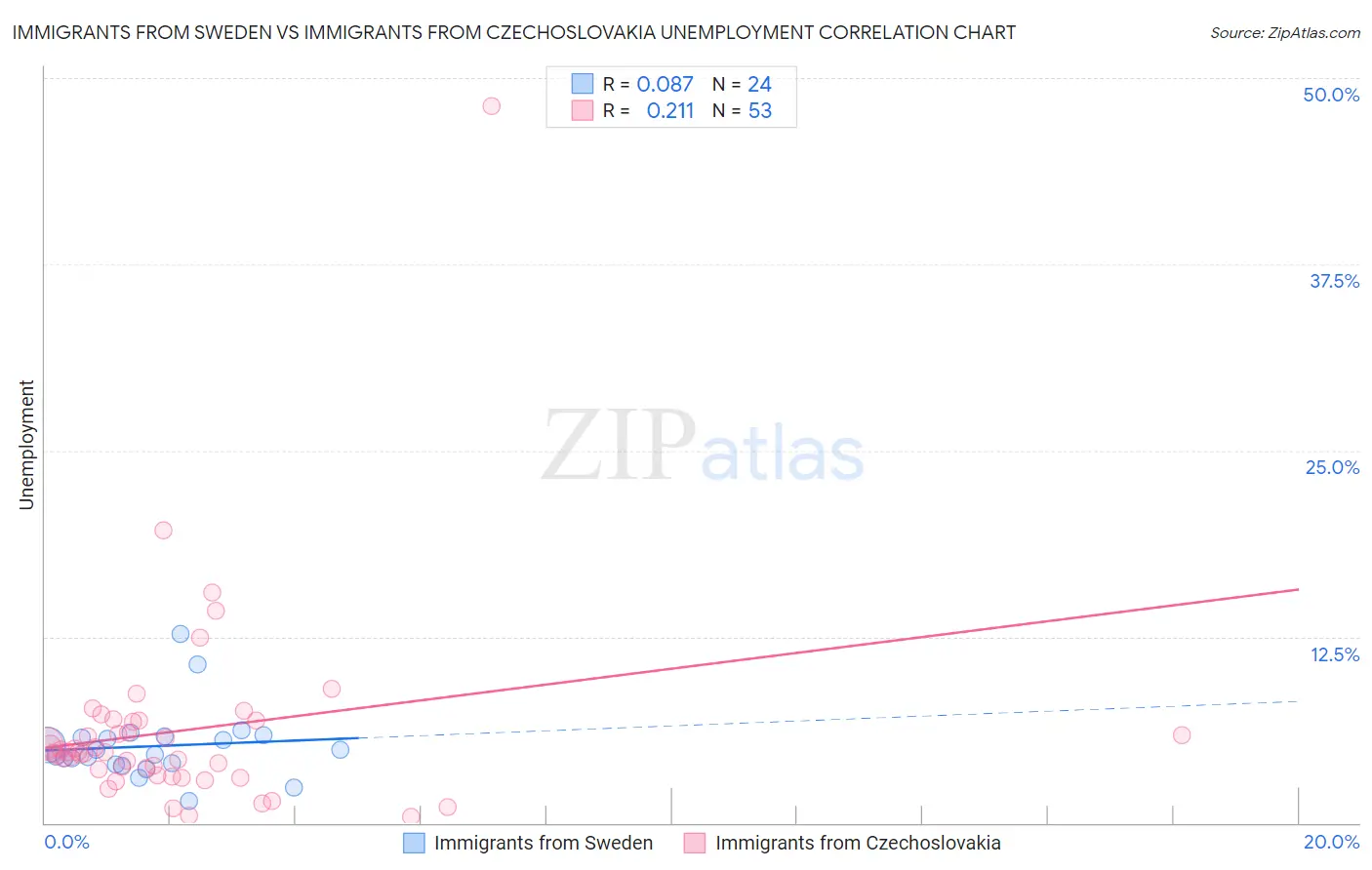 Immigrants from Sweden vs Immigrants from Czechoslovakia Unemployment