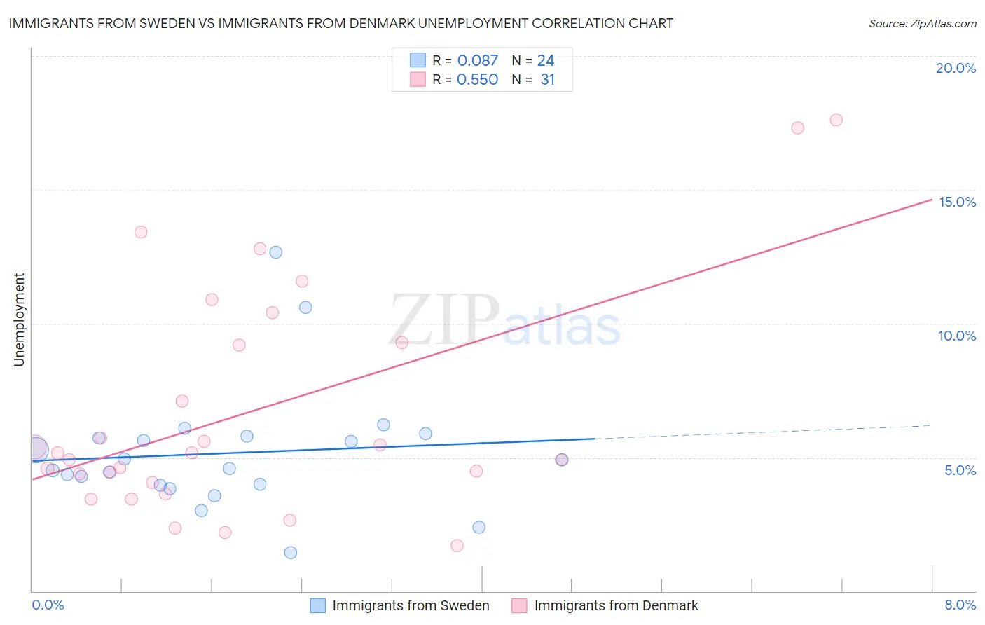 Immigrants from Sweden vs Immigrants from Denmark Unemployment