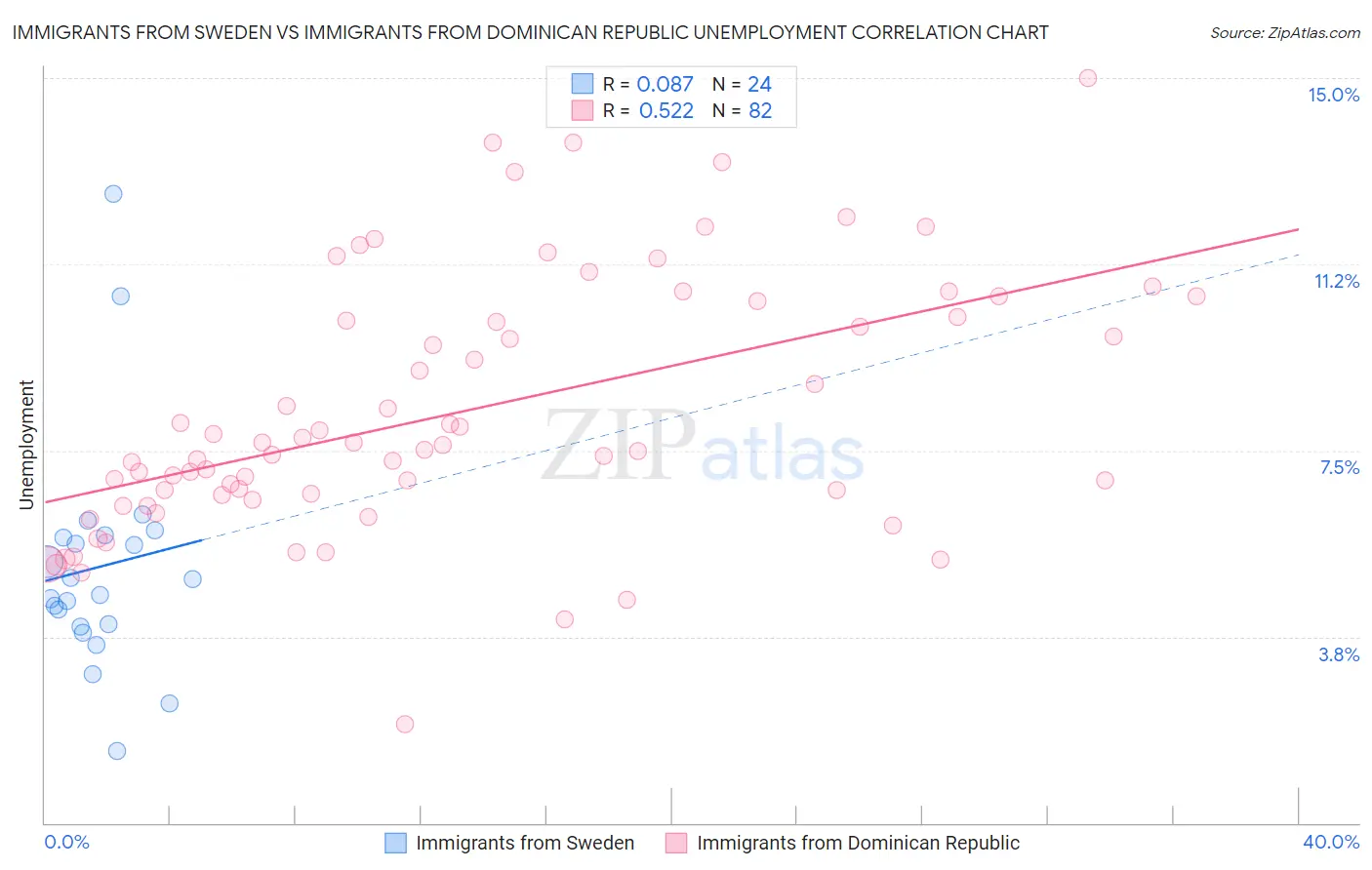 Immigrants from Sweden vs Immigrants from Dominican Republic Unemployment