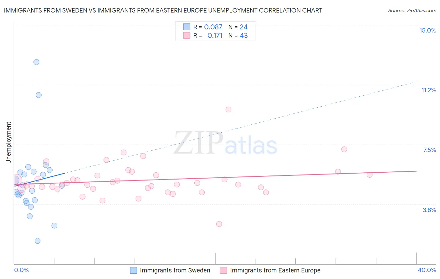 Immigrants from Sweden vs Immigrants from Eastern Europe Unemployment