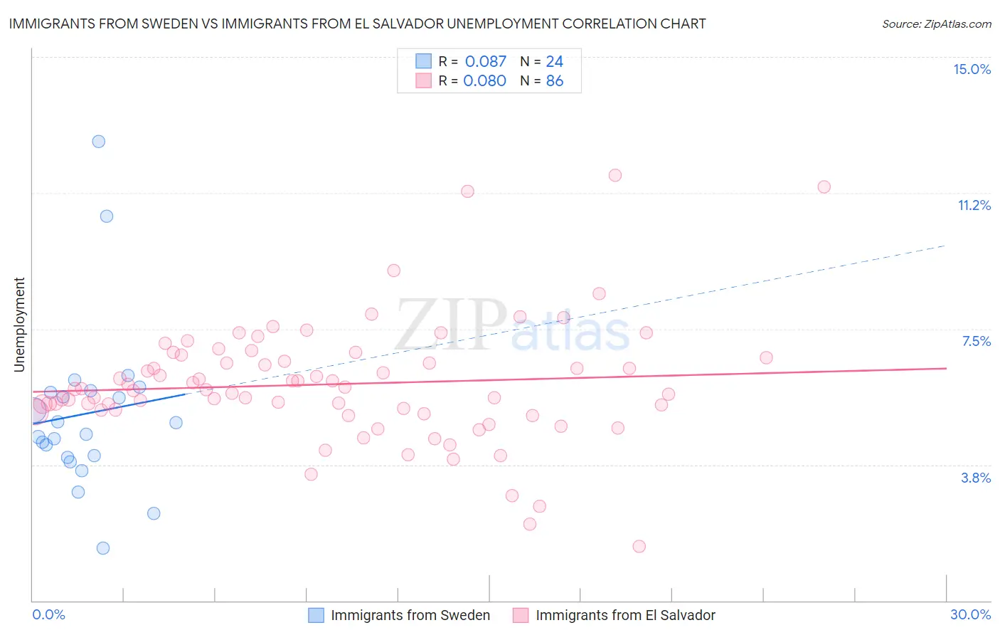 Immigrants from Sweden vs Immigrants from El Salvador Unemployment