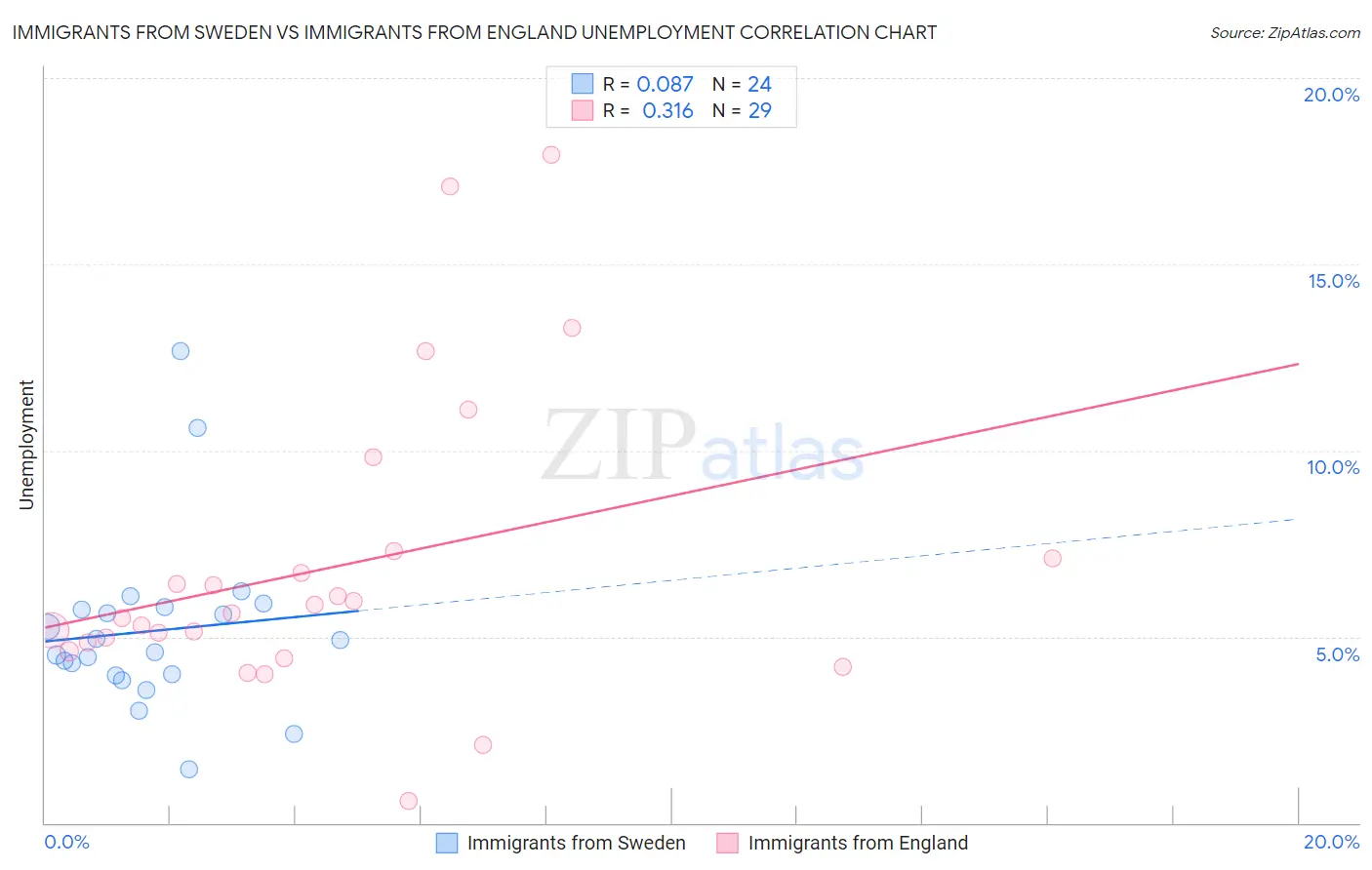 Immigrants from Sweden vs Immigrants from England Unemployment