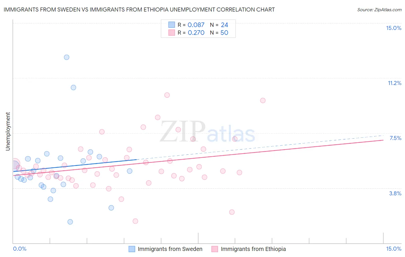Immigrants from Sweden vs Immigrants from Ethiopia Unemployment