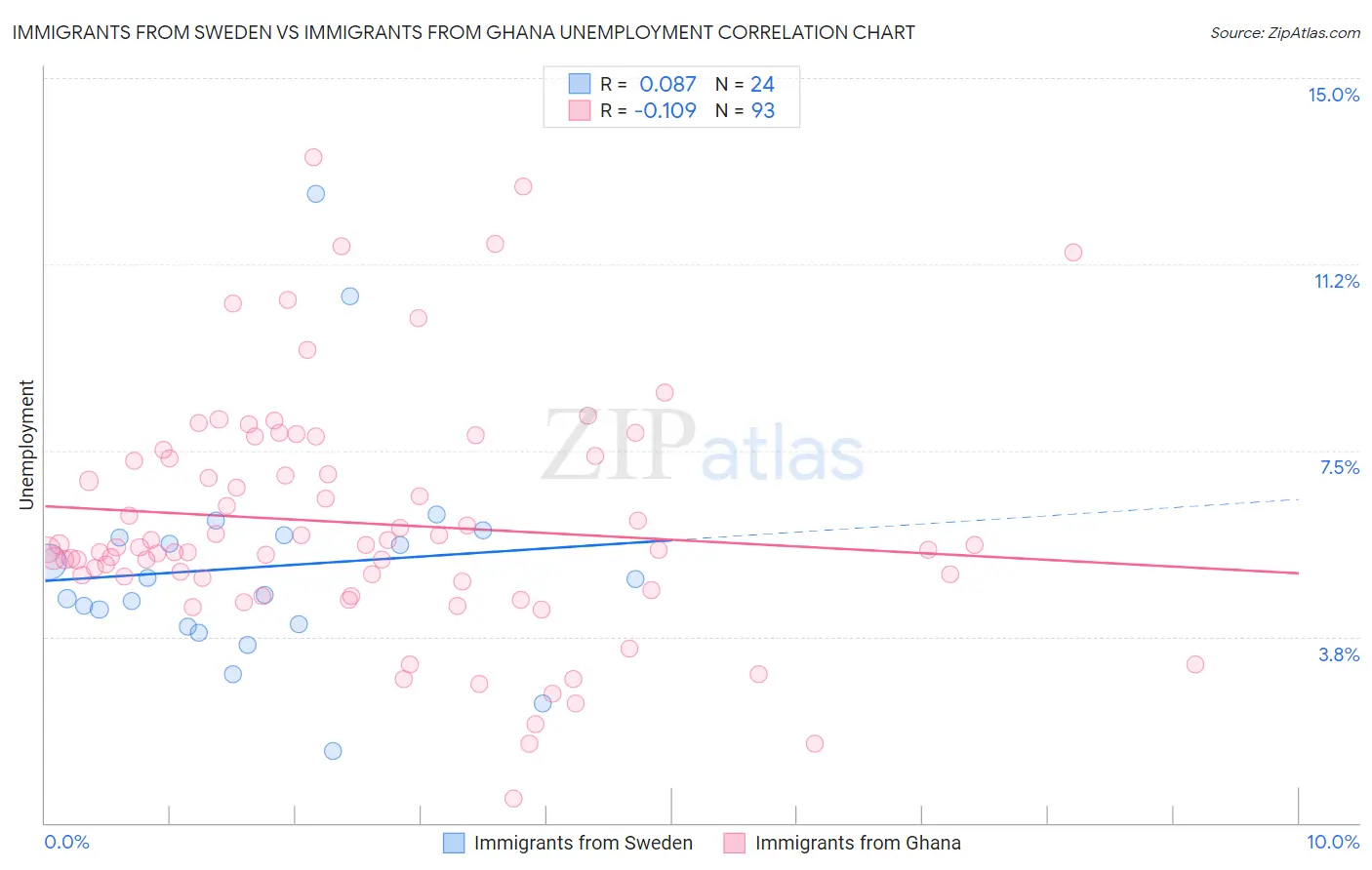 Immigrants from Sweden vs Immigrants from Ghana Unemployment