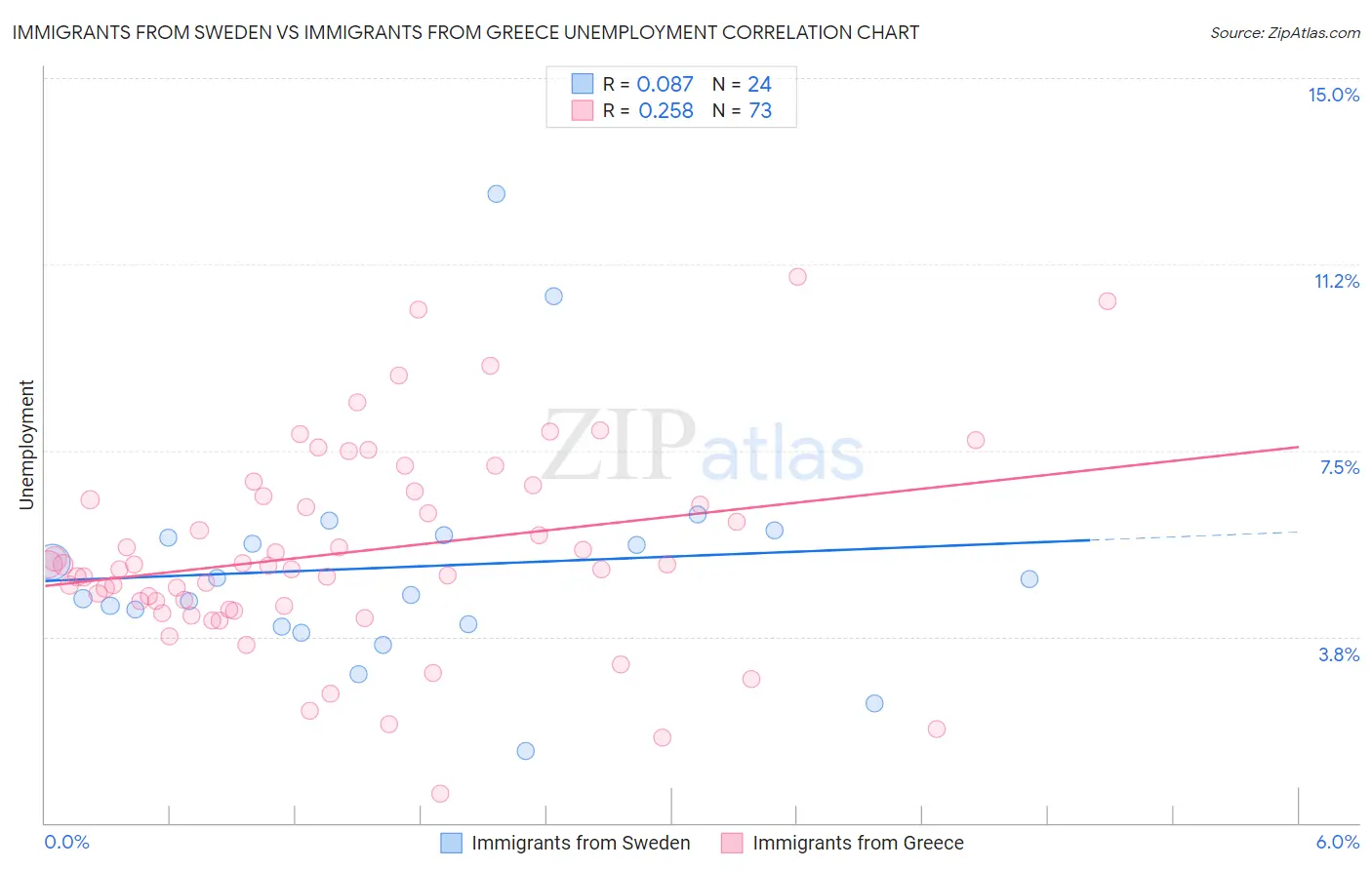 Immigrants from Sweden vs Immigrants from Greece Unemployment