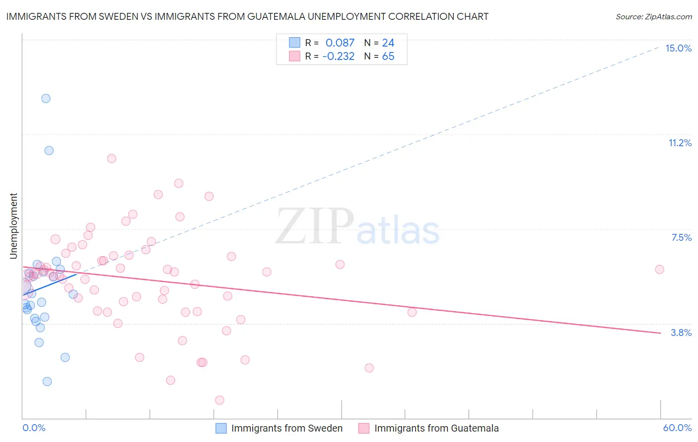 Immigrants from Sweden vs Immigrants from Guatemala Unemployment