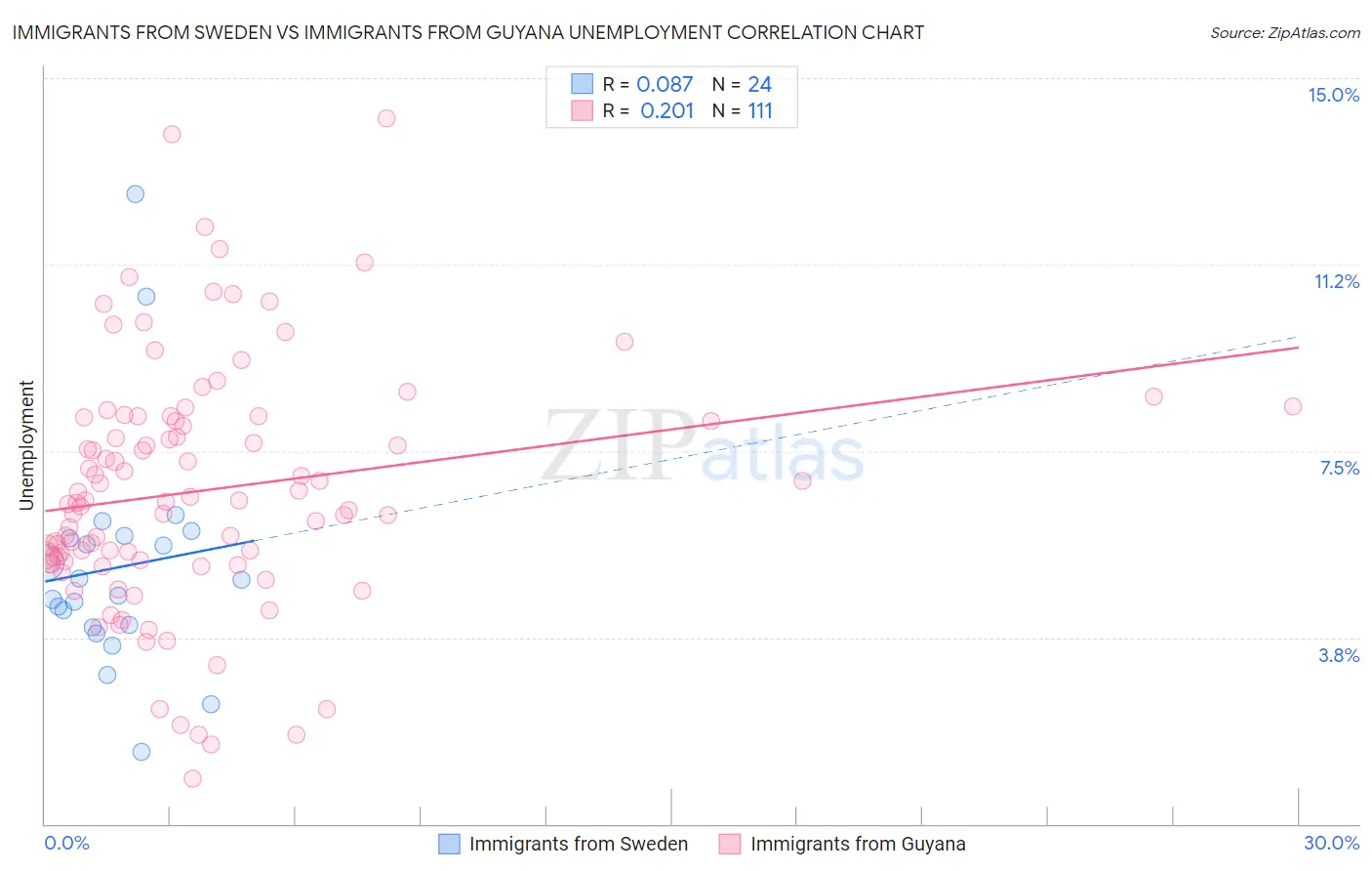 Immigrants from Sweden vs Immigrants from Guyana Unemployment