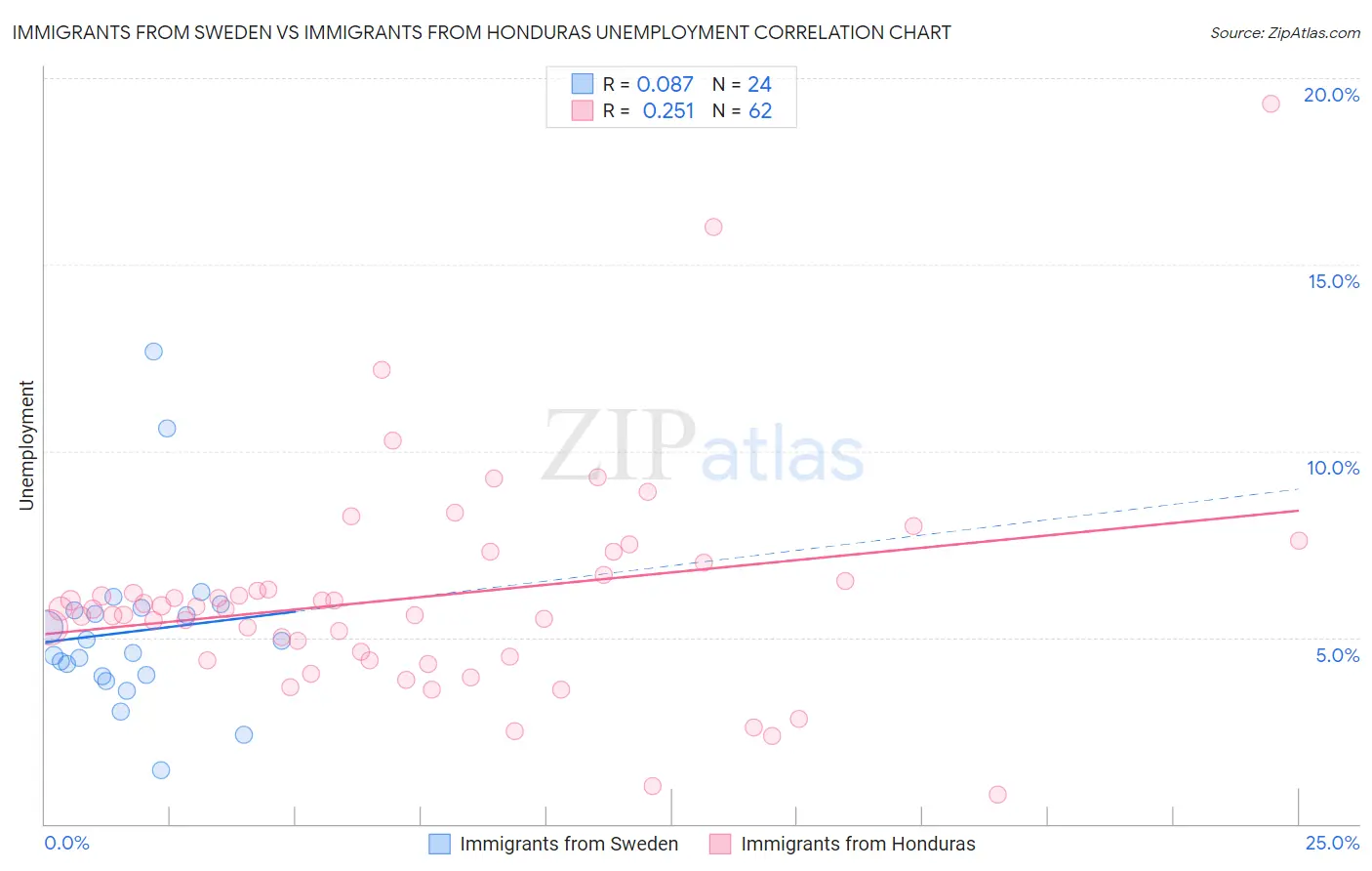 Immigrants from Sweden vs Immigrants from Honduras Unemployment