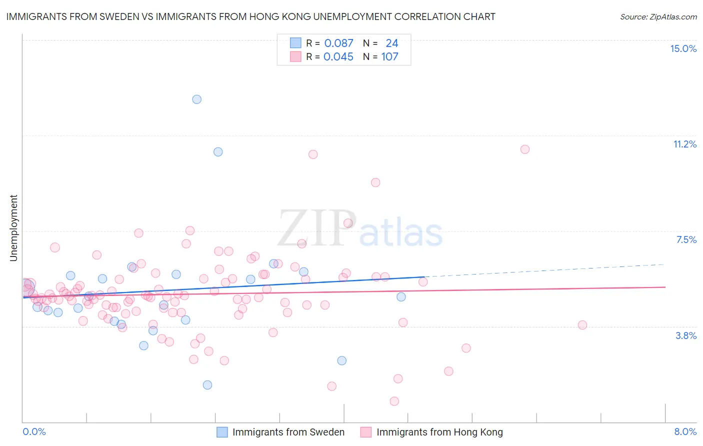 Immigrants from Sweden vs Immigrants from Hong Kong Unemployment