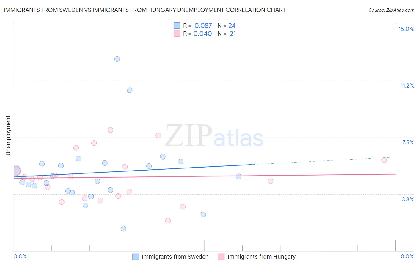 Immigrants from Sweden vs Immigrants from Hungary Unemployment