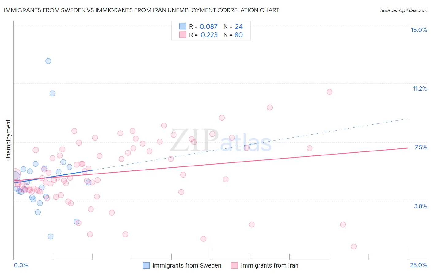 Immigrants from Sweden vs Immigrants from Iran Unemployment
