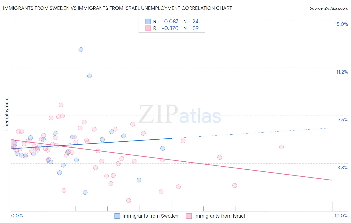 Immigrants from Sweden vs Immigrants from Israel Unemployment