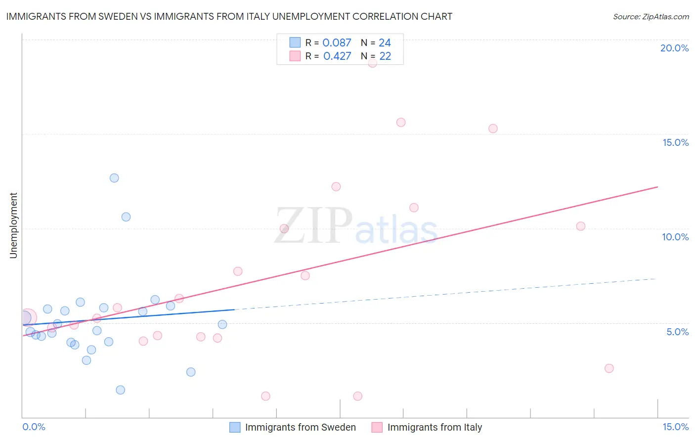 Immigrants from Sweden vs Immigrants from Italy Unemployment