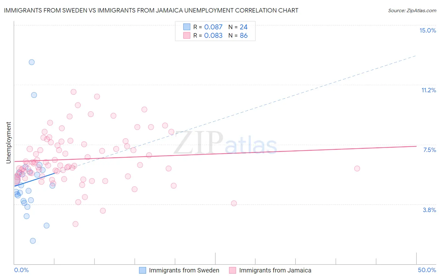 Immigrants from Sweden vs Immigrants from Jamaica Unemployment