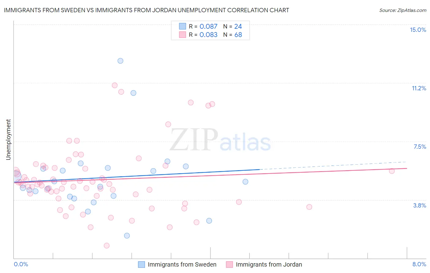 Immigrants from Sweden vs Immigrants from Jordan Unemployment