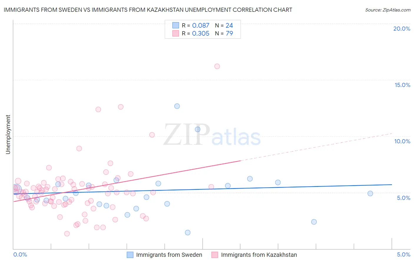 Immigrants from Sweden vs Immigrants from Kazakhstan Unemployment
