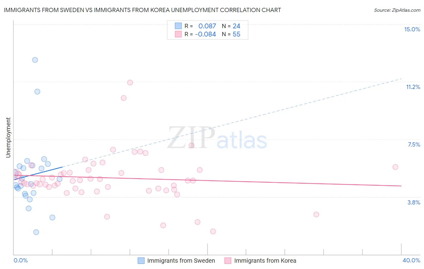Immigrants from Sweden vs Immigrants from Korea Unemployment