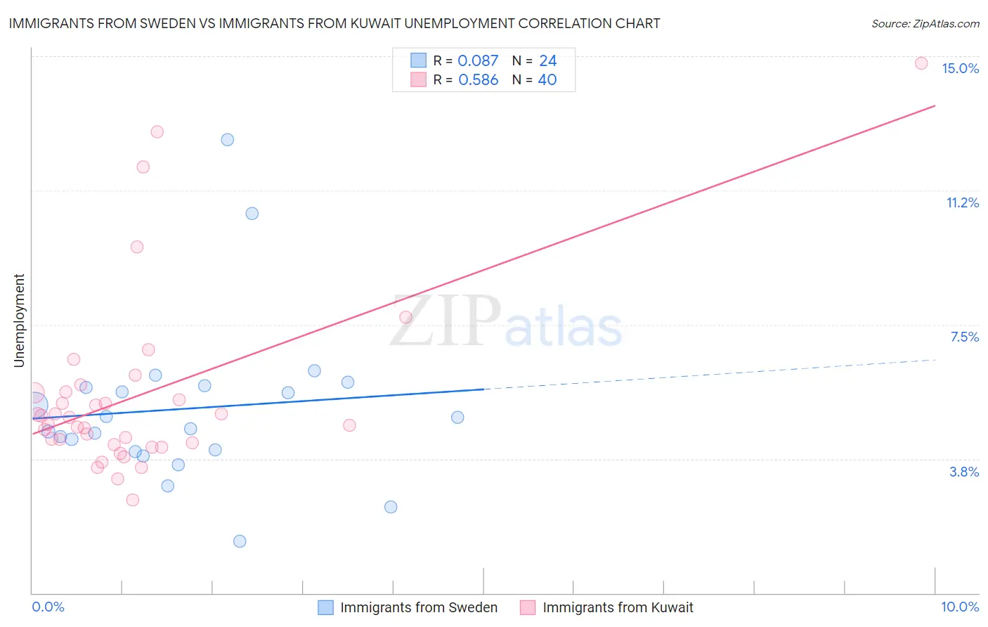 Immigrants from Sweden vs Immigrants from Kuwait Unemployment
