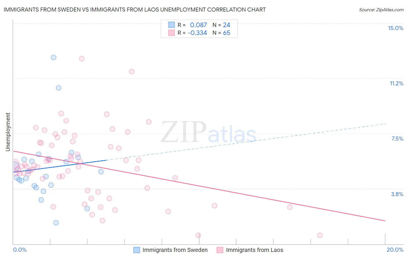 Immigrants from Sweden vs Immigrants from Laos Unemployment