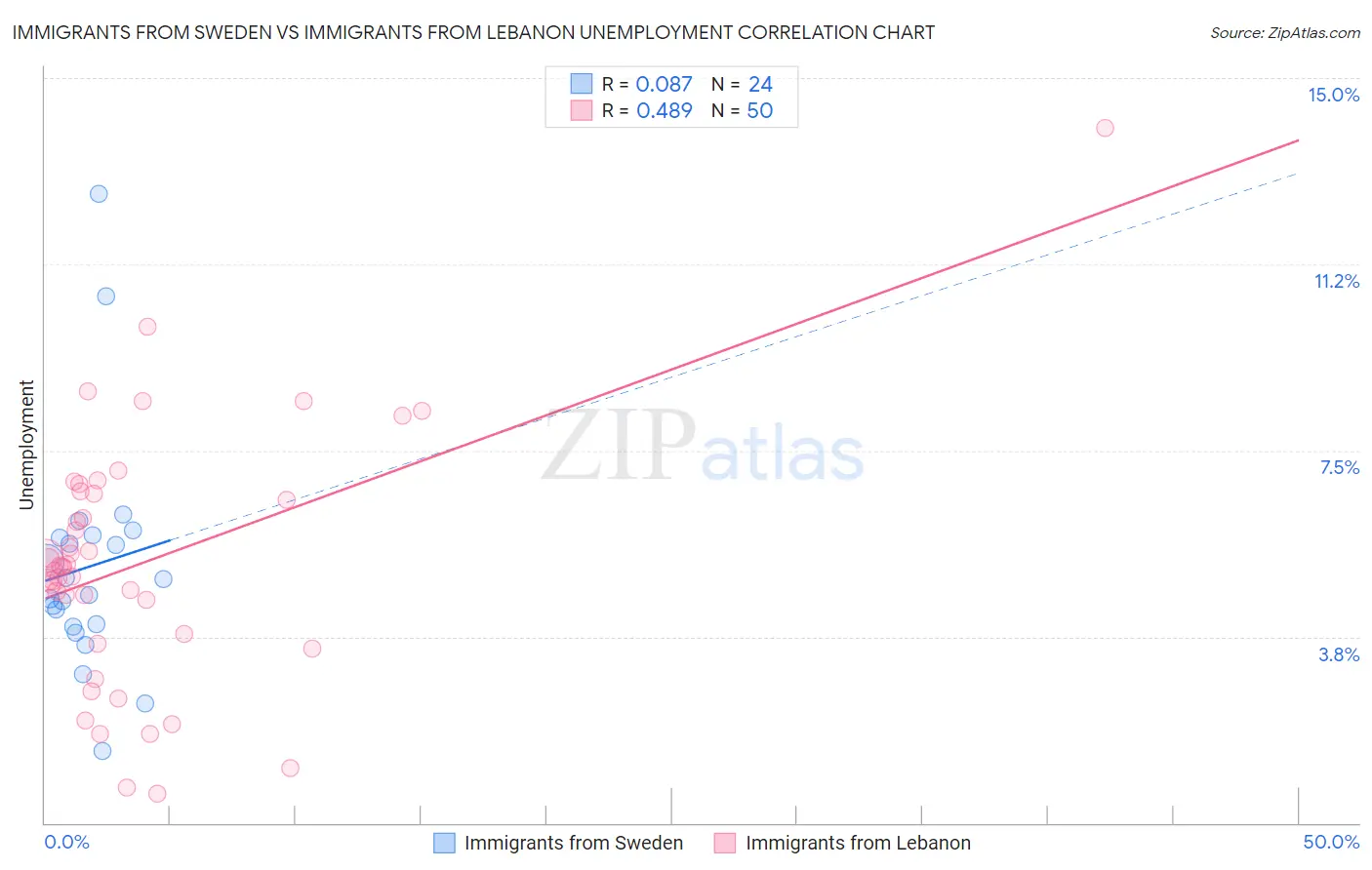 Immigrants from Sweden vs Immigrants from Lebanon Unemployment