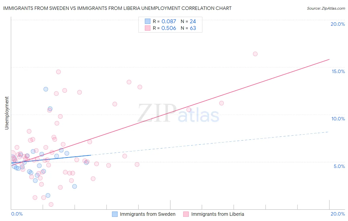 Immigrants from Sweden vs Immigrants from Liberia Unemployment