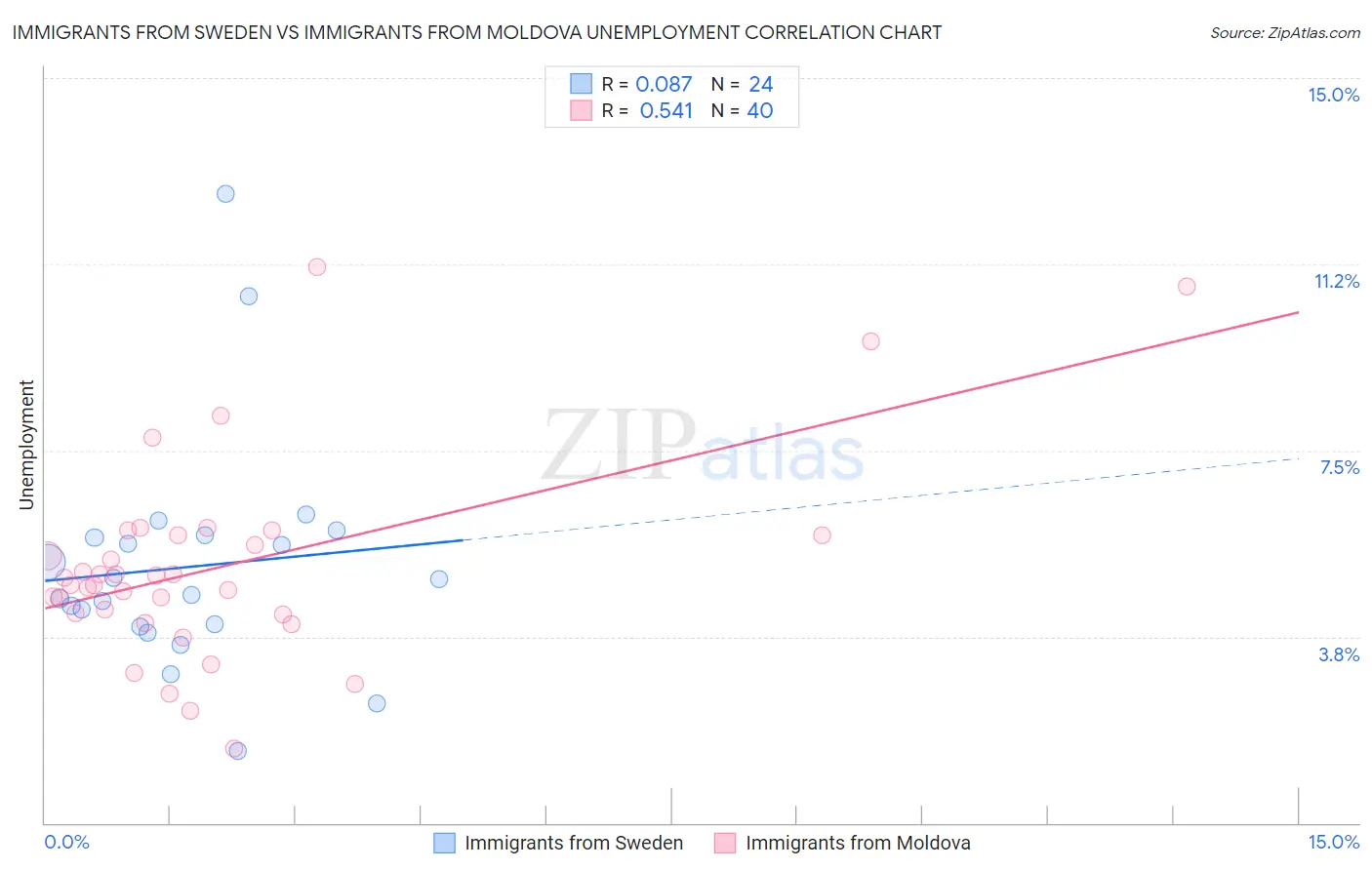 Immigrants from Sweden vs Immigrants from Moldova Unemployment