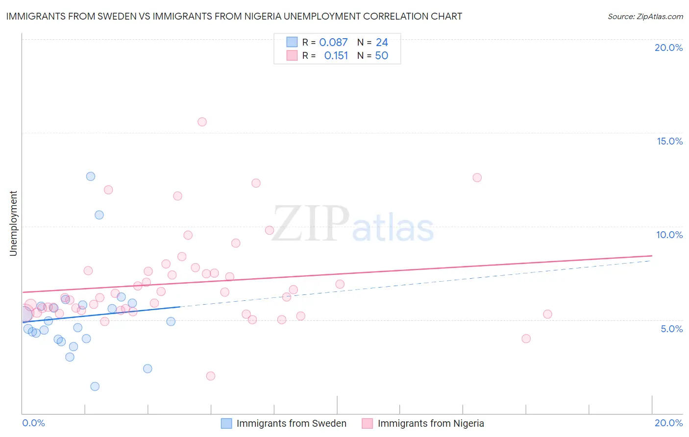 Immigrants from Sweden vs Immigrants from Nigeria Unemployment