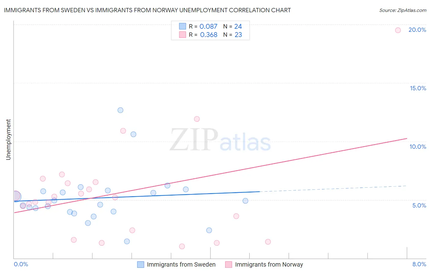 Immigrants from Sweden vs Immigrants from Norway Unemployment