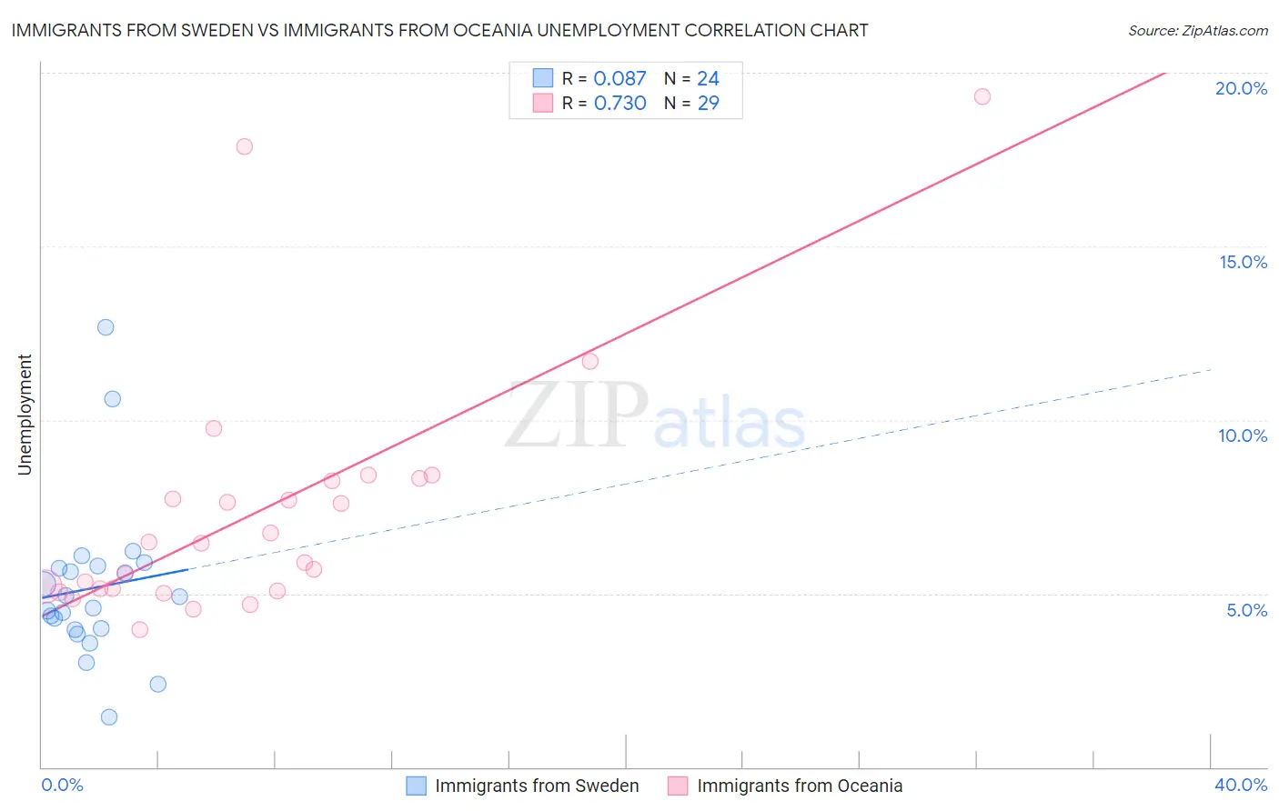 Immigrants from Sweden vs Immigrants from Oceania Unemployment