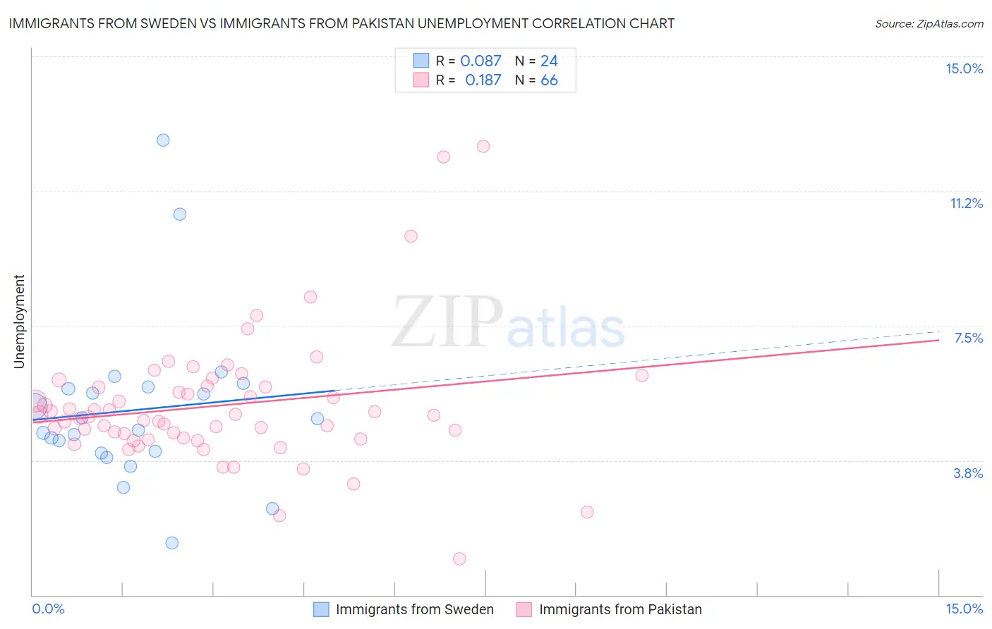 Immigrants from Sweden vs Immigrants from Pakistan Unemployment