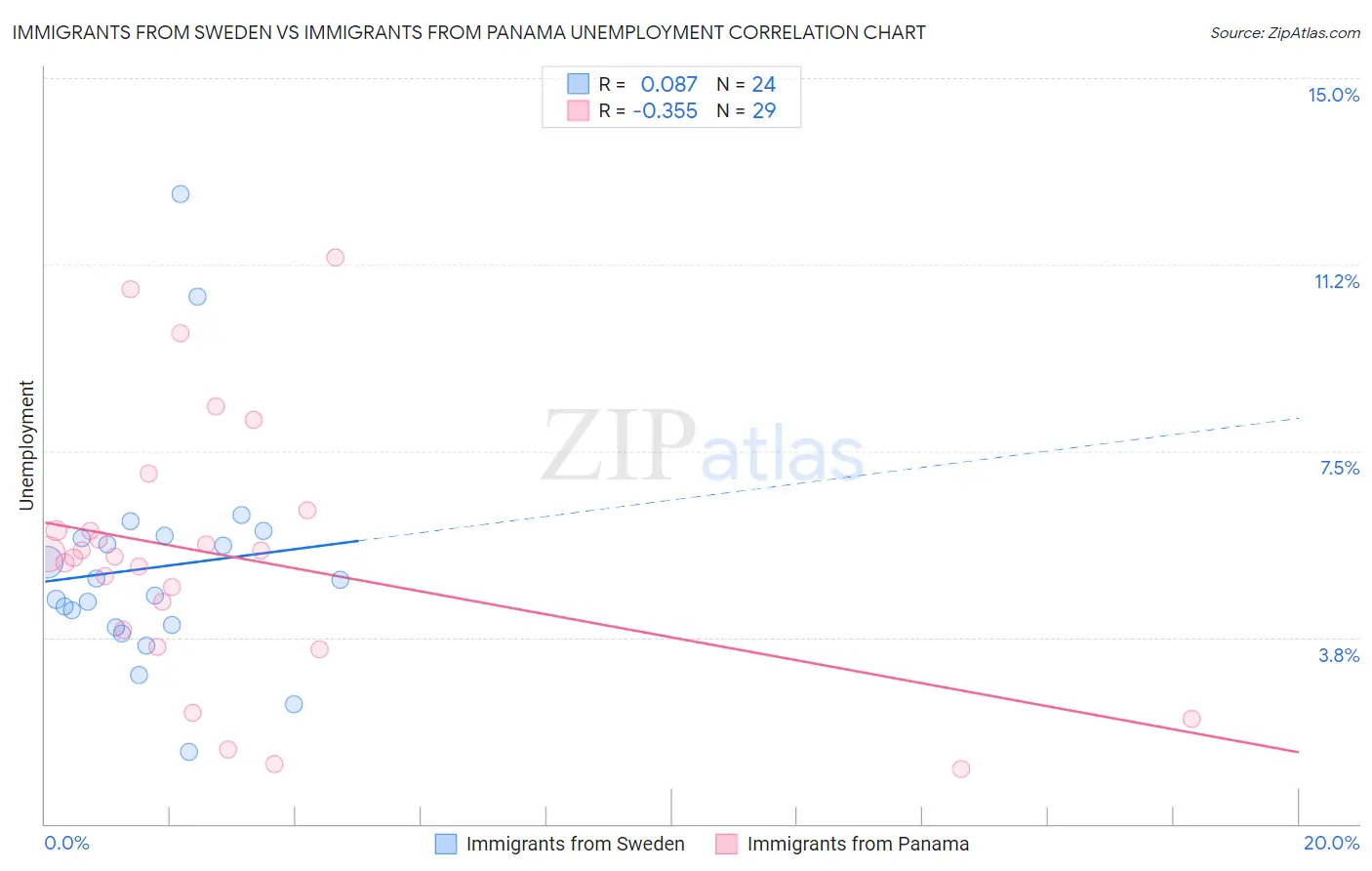 Immigrants from Sweden vs Immigrants from Panama Unemployment