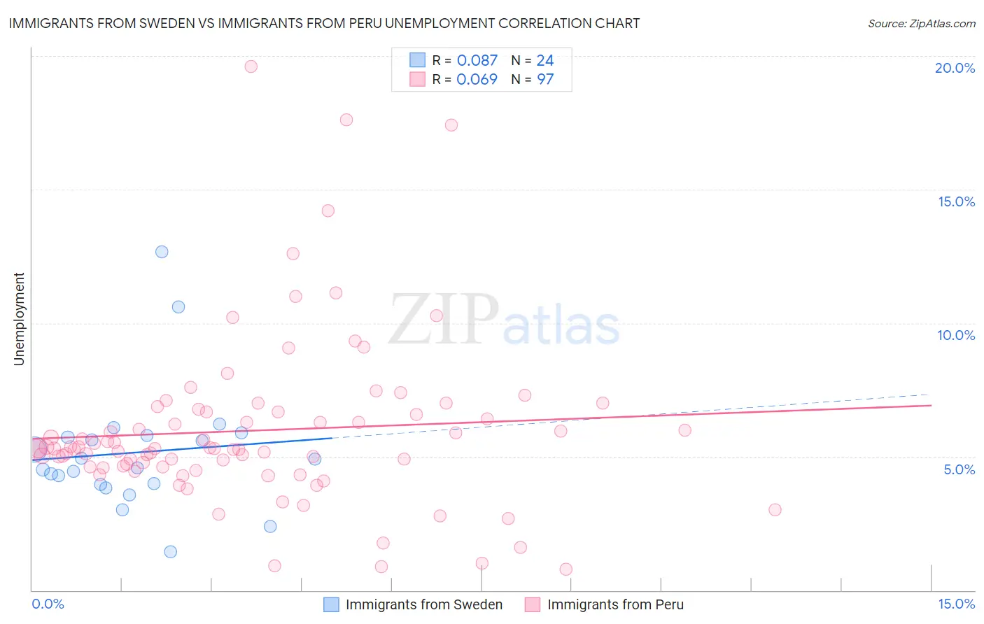 Immigrants from Sweden vs Immigrants from Peru Unemployment