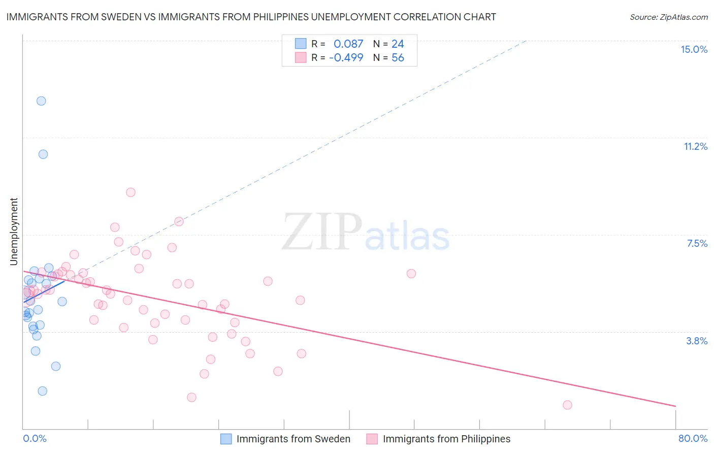 Immigrants from Sweden vs Immigrants from Philippines Unemployment