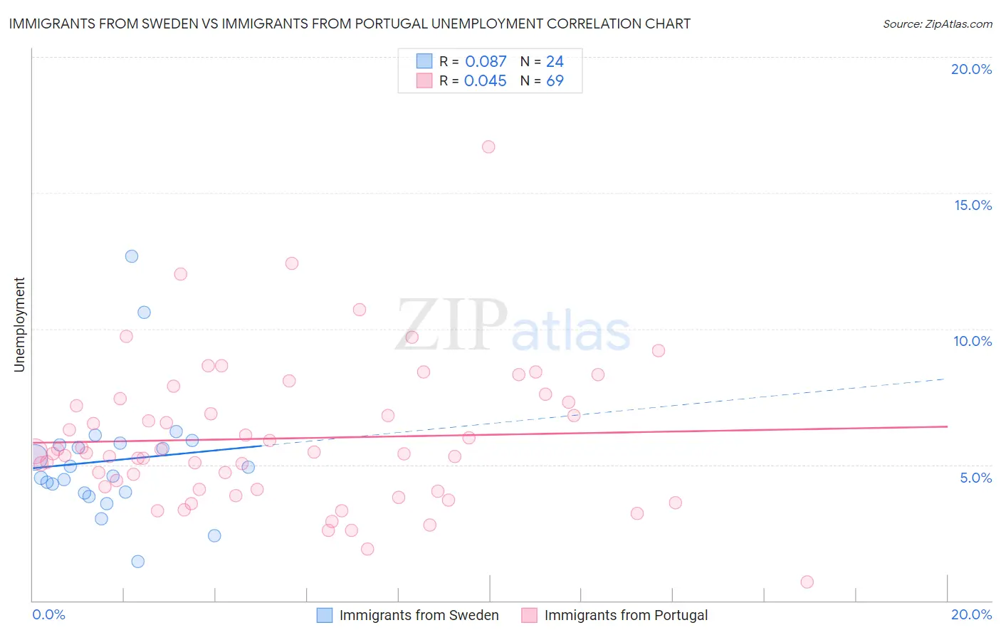 Immigrants from Sweden vs Immigrants from Portugal Unemployment