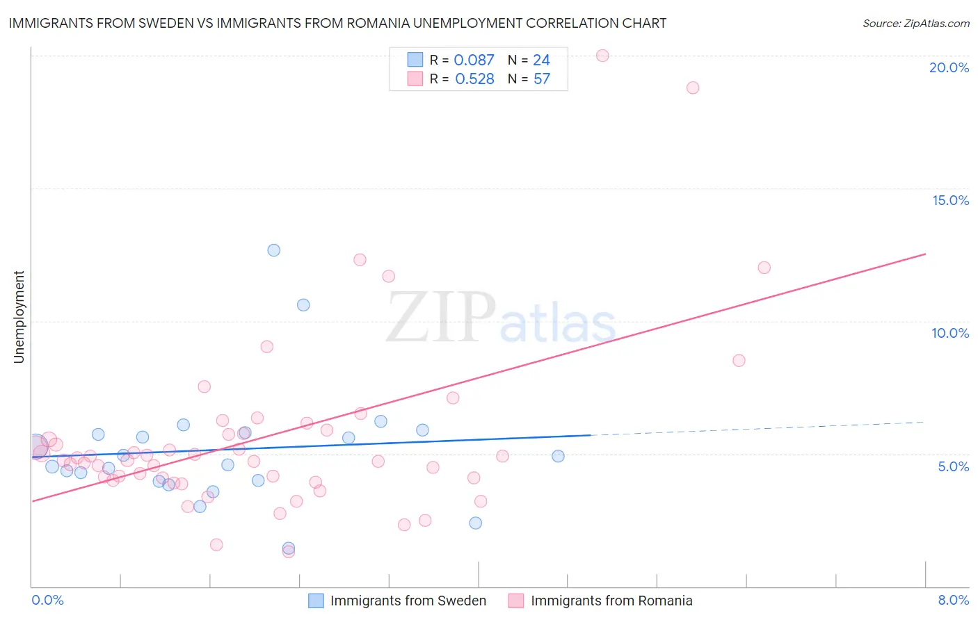 Immigrants from Sweden vs Immigrants from Romania Unemployment