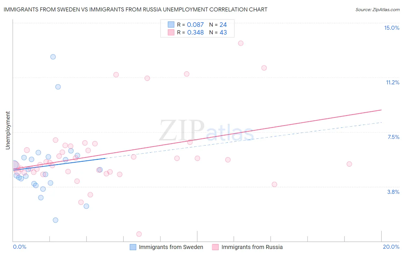 Immigrants from Sweden vs Immigrants from Russia Unemployment