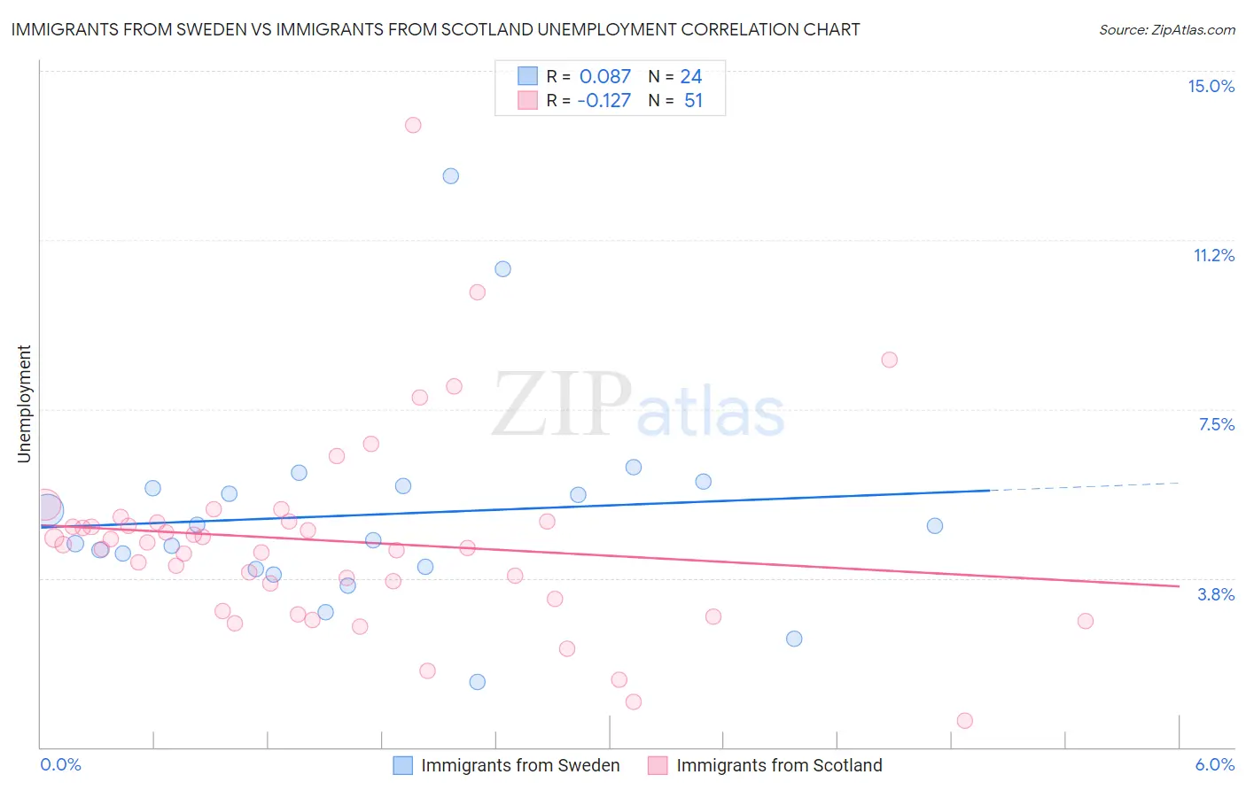 Immigrants from Sweden vs Immigrants from Scotland Unemployment