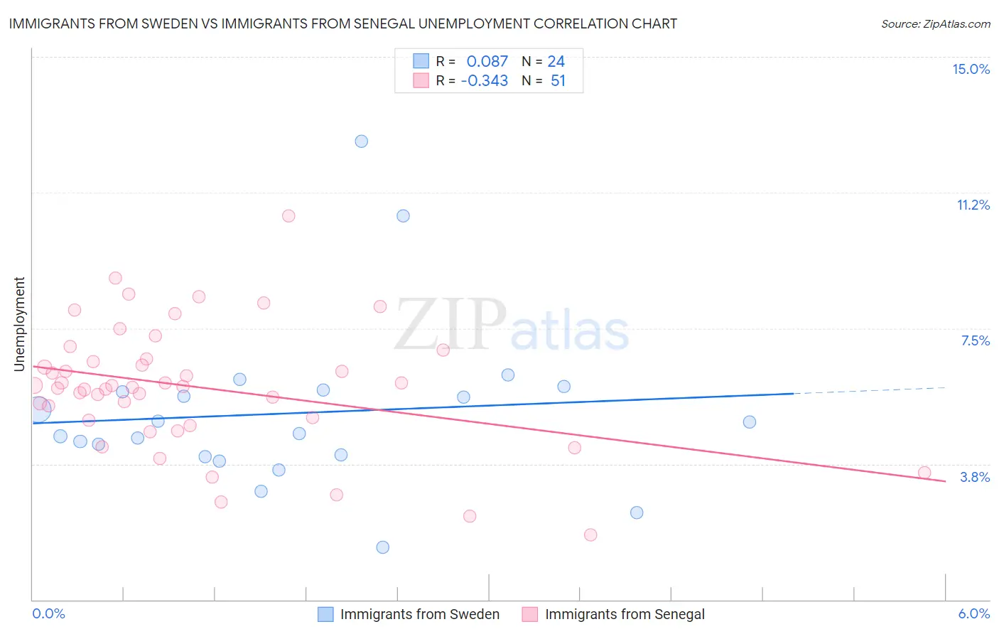 Immigrants from Sweden vs Immigrants from Senegal Unemployment