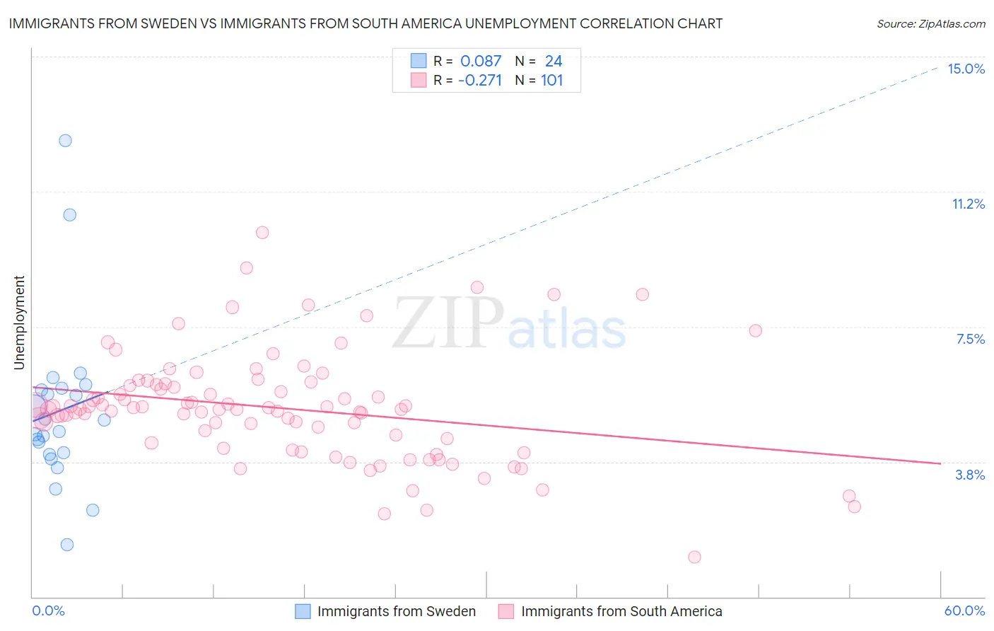 Immigrants from Sweden vs Immigrants from South America Unemployment