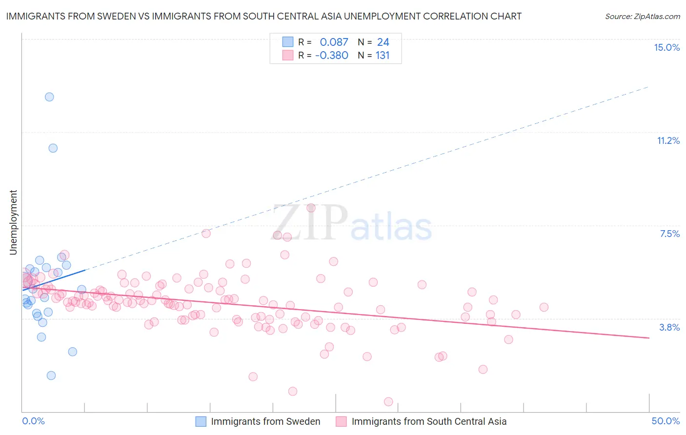 Immigrants from Sweden vs Immigrants from South Central Asia Unemployment