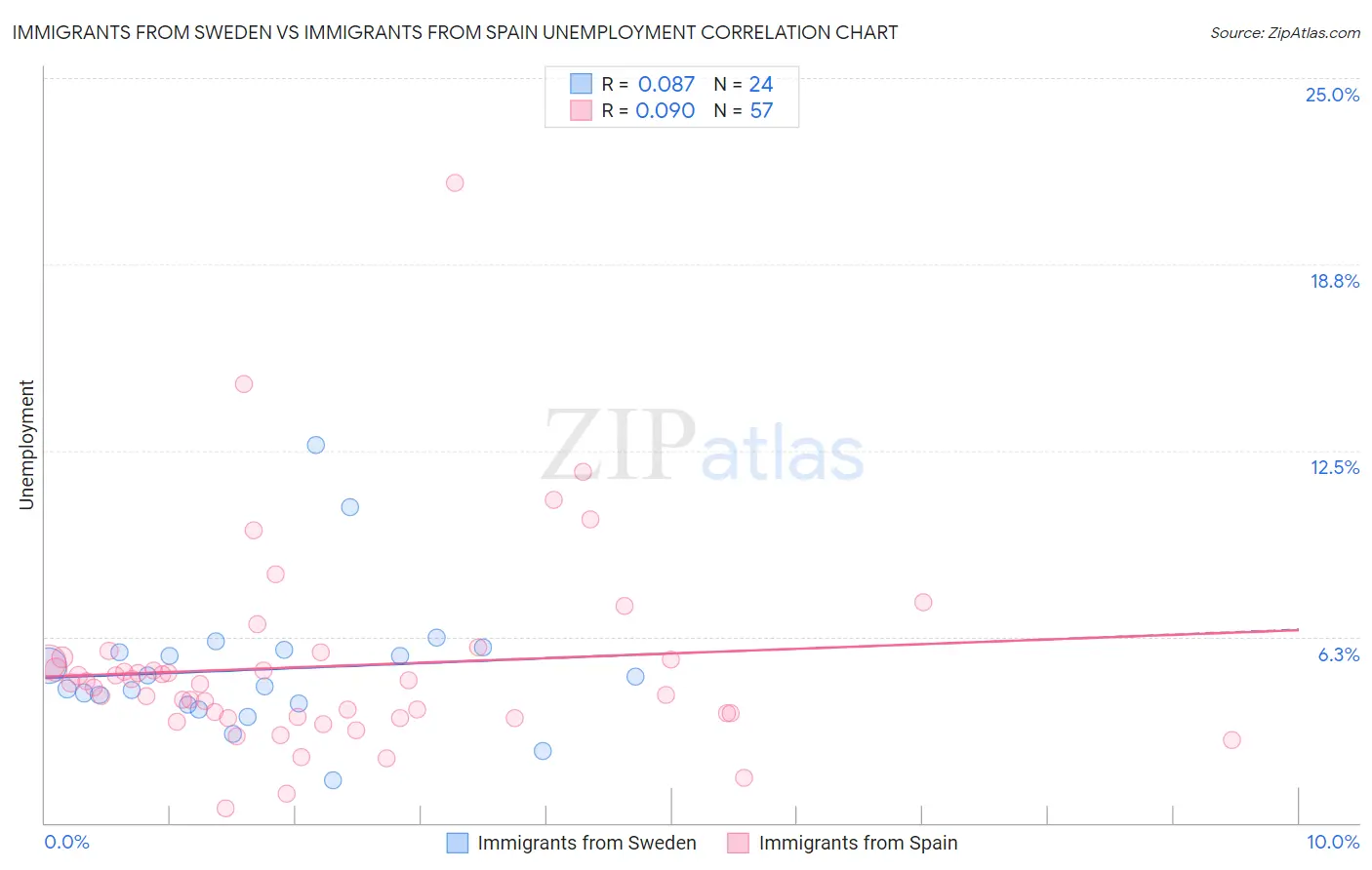 Immigrants from Sweden vs Immigrants from Spain Unemployment