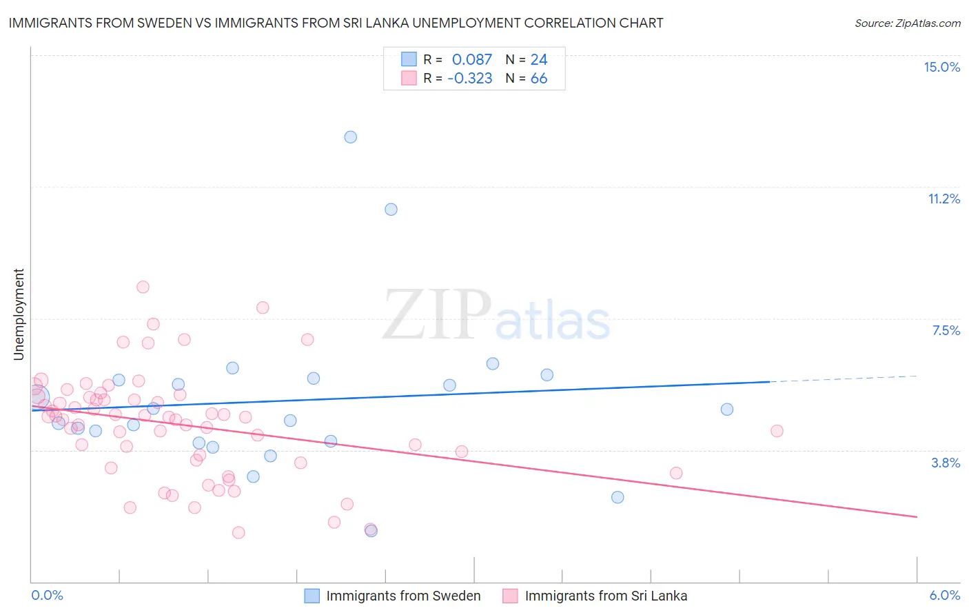 Immigrants from Sweden vs Immigrants from Sri Lanka Unemployment