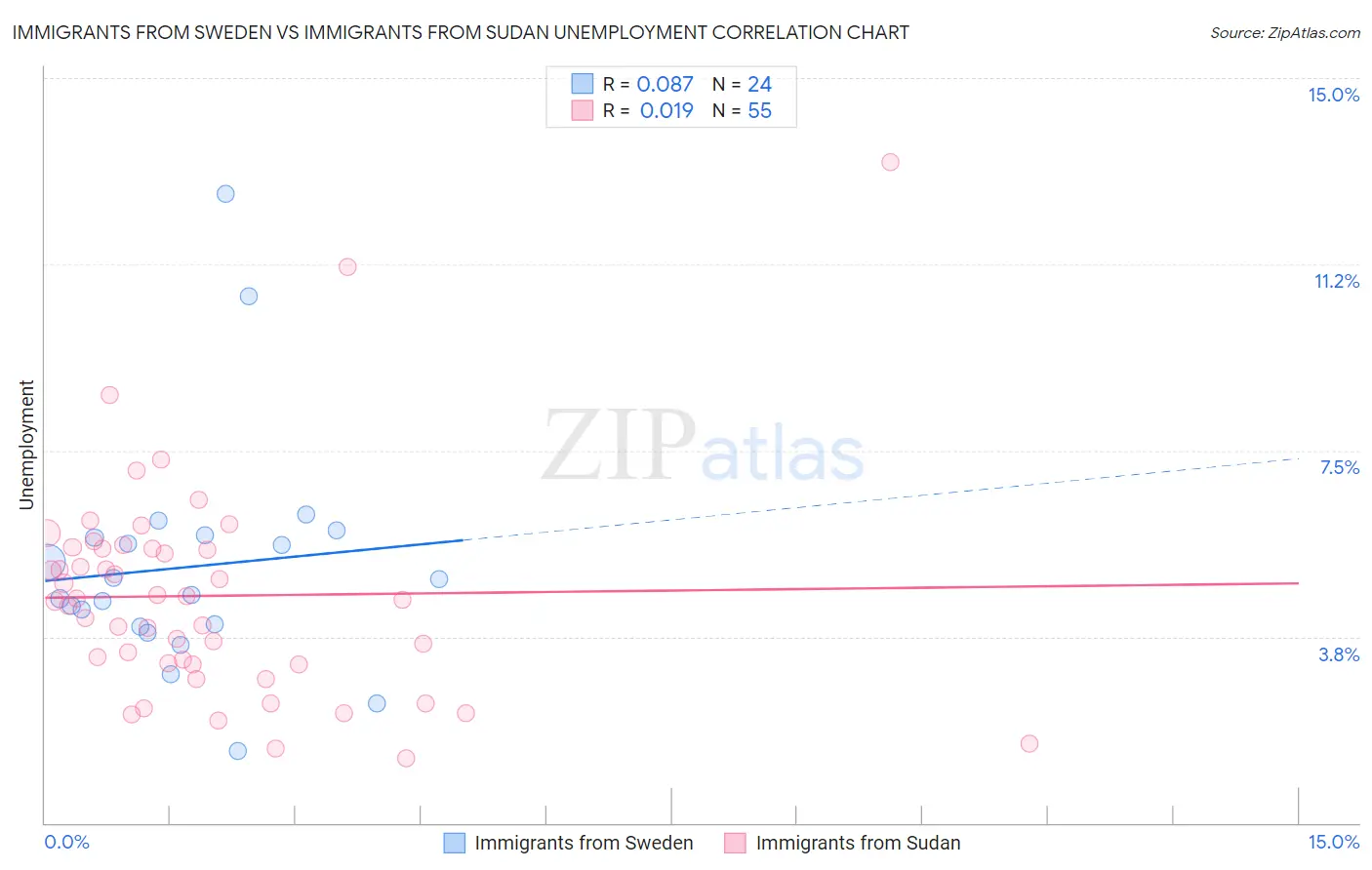 Immigrants from Sweden vs Immigrants from Sudan Unemployment