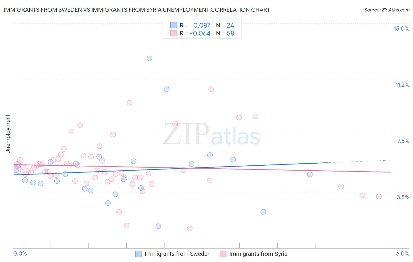 Immigrants from Sweden vs Immigrants from Syria Unemployment