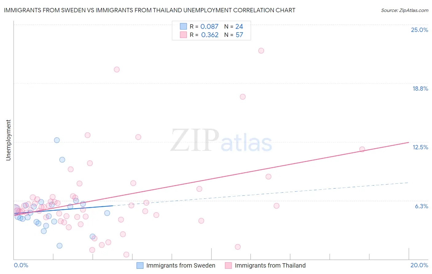 Immigrants from Sweden vs Immigrants from Thailand Unemployment