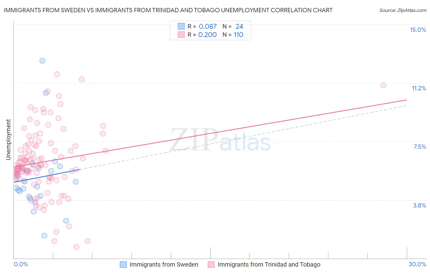 Immigrants from Sweden vs Immigrants from Trinidad and Tobago Unemployment