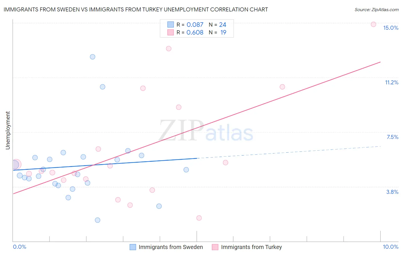 Immigrants from Sweden vs Immigrants from Turkey Unemployment