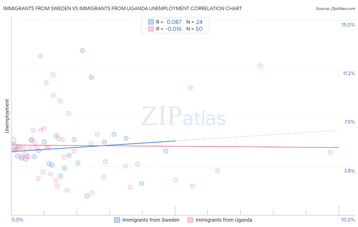 Immigrants from Sweden vs Immigrants from Uganda Unemployment