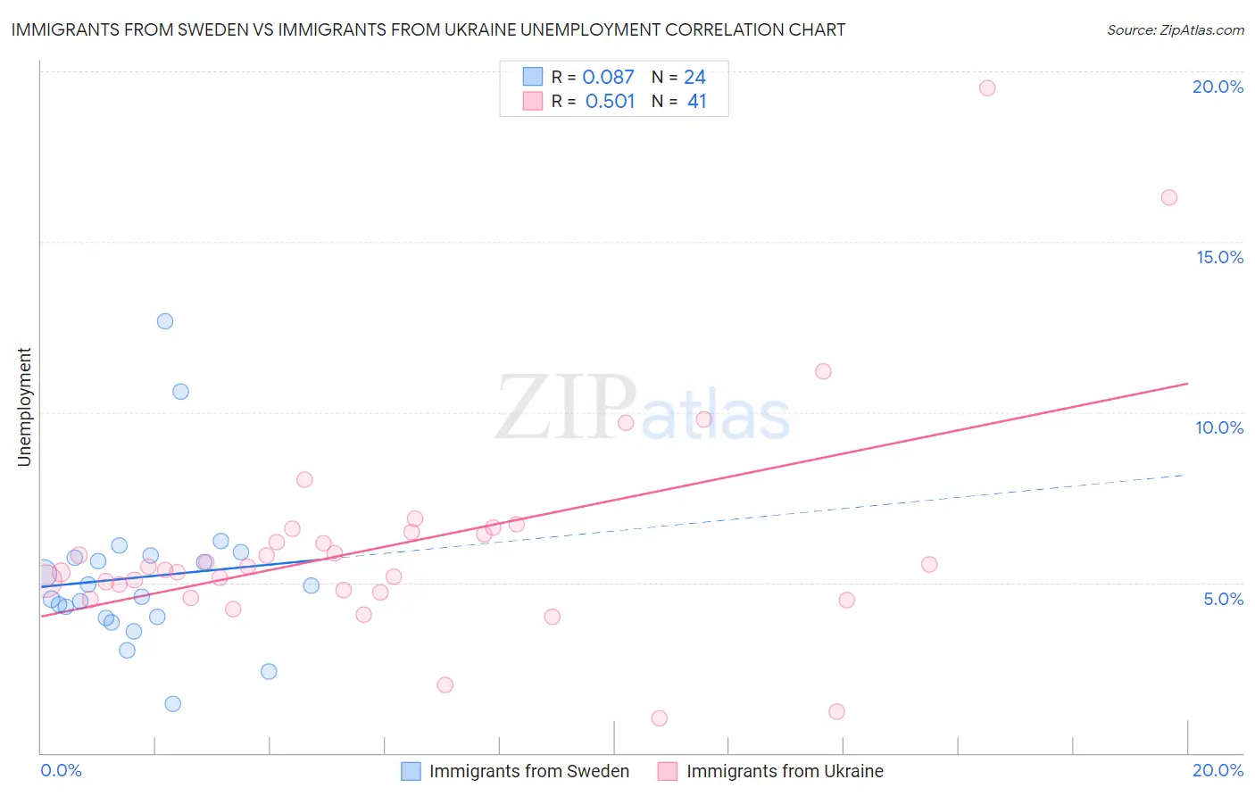 Immigrants from Sweden vs Immigrants from Ukraine Unemployment